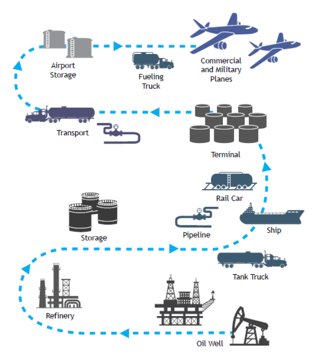 Logistics Supply Chain